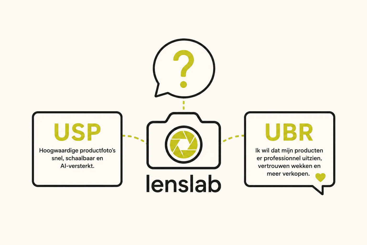 Wat is een Unique Selling Point (USP)? En waarom koopt iemand echt bij jou