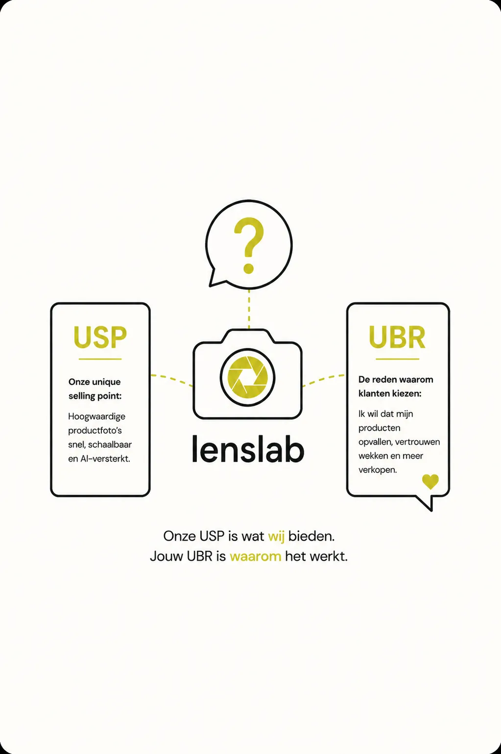 Wat is een Unique Selling Point (USP)? En waarom koopt iemand echt bij jou
